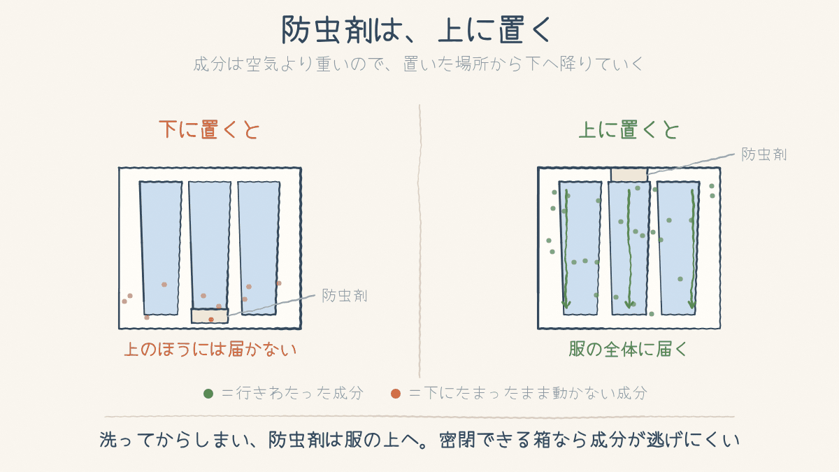 防虫剤を下に置くと上の服に届かず、上に置くと全体に行きわたることを比べた図