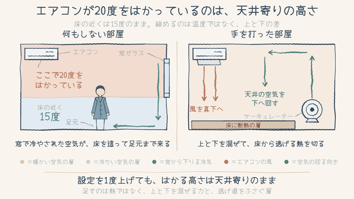 部屋の断面を左右に並べた図。左は何もしない部屋で、天井のあたりでエアコンが20度をはかっているのに、床の近くは15度のまま。窓ガラスで冷やされた空気が下へ落ち、床を這って足元まで来る。右は手を打った部屋で、エアコンの風を真下へ向け、風をまっすぐ送る送風機で天井の空気を下へ回し、床に断熱の層をはさんでいる