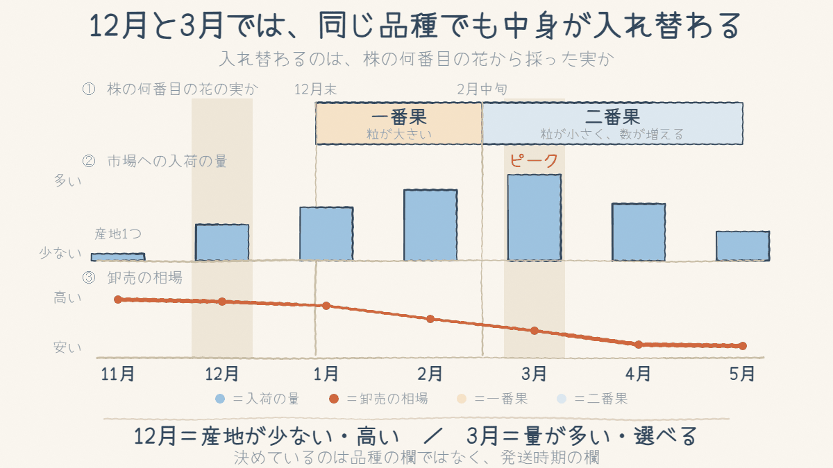 いちごの11月から5月までを月ごとに並べた図。株の何回目の花から採れた実か、市場への入荷の量、卸売の相場を同じ月の軸に重ねてあり、12月は産地が少なく相場が高い、3月は入荷が多く選べることを示しています