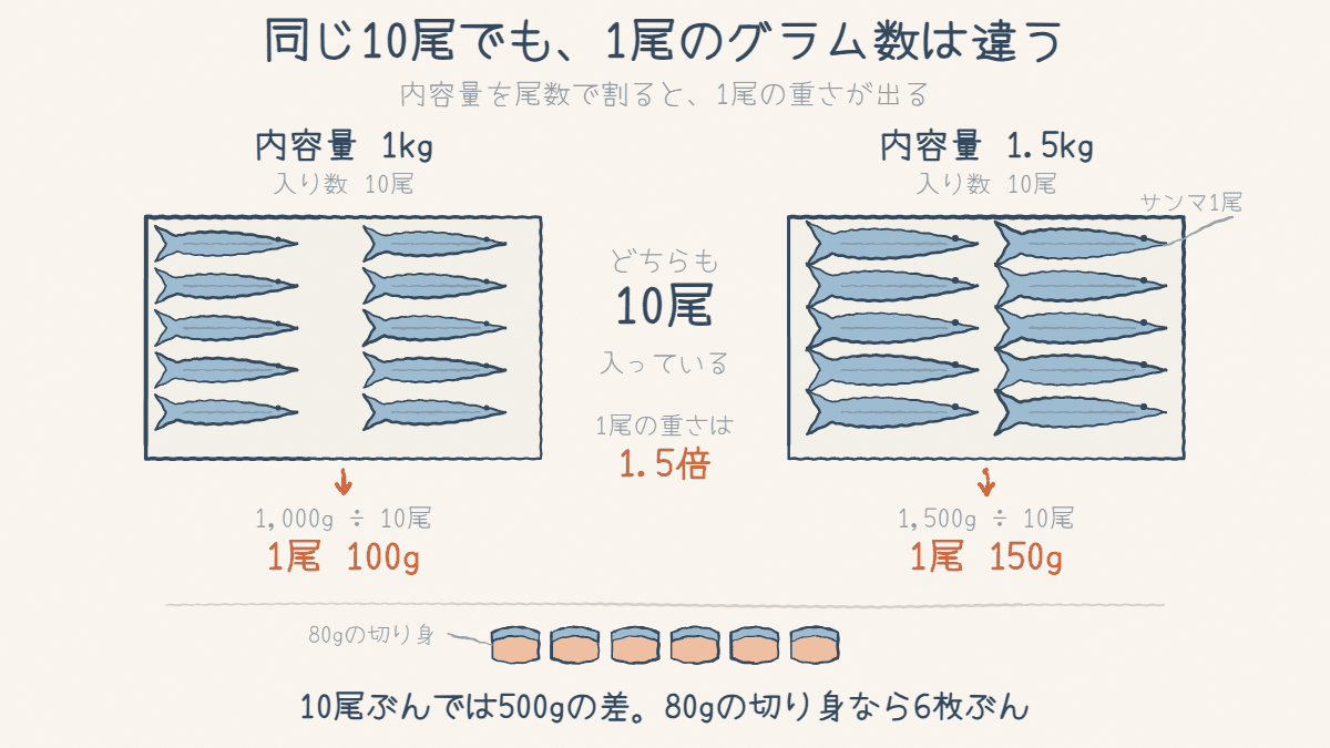 内容量1キロと1.5キロのサンマを並べた図。入り数はどちらも同じだが、内容量を尾数で割ると1尾100グラムと1尾150グラムに分かれ、箱ぜんぶでは500グラムの差になることを示しています