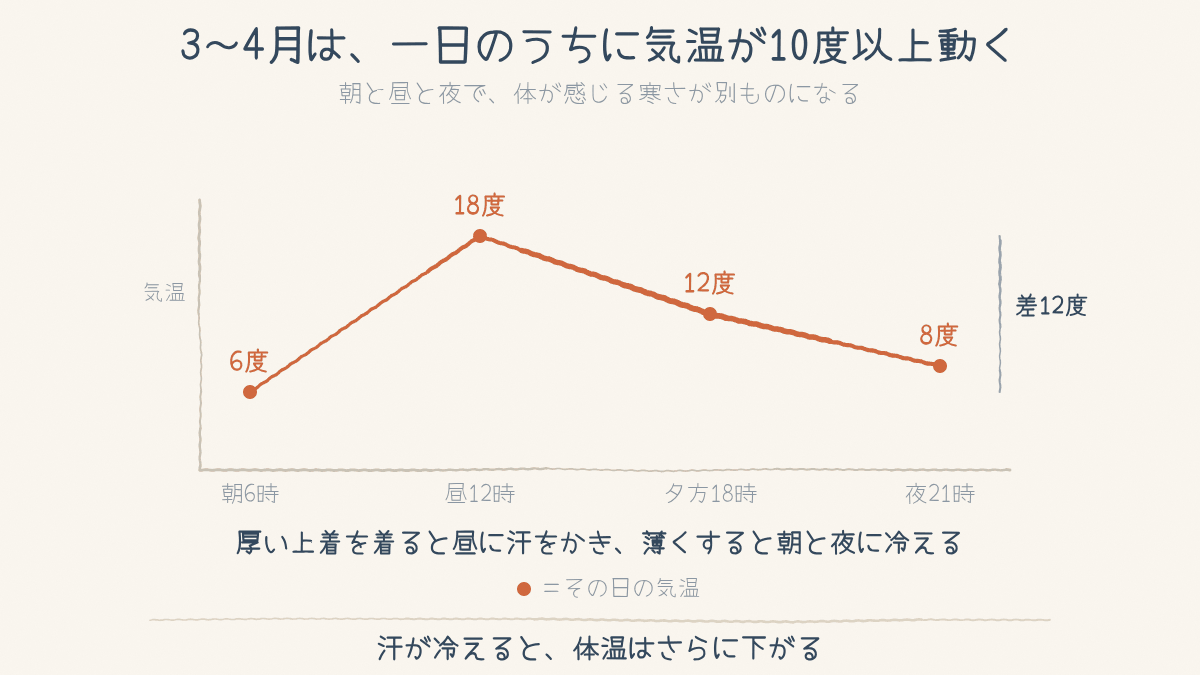 朝6度・昼18度・夕方12度・夜8度と動く一日の気温の折れ線