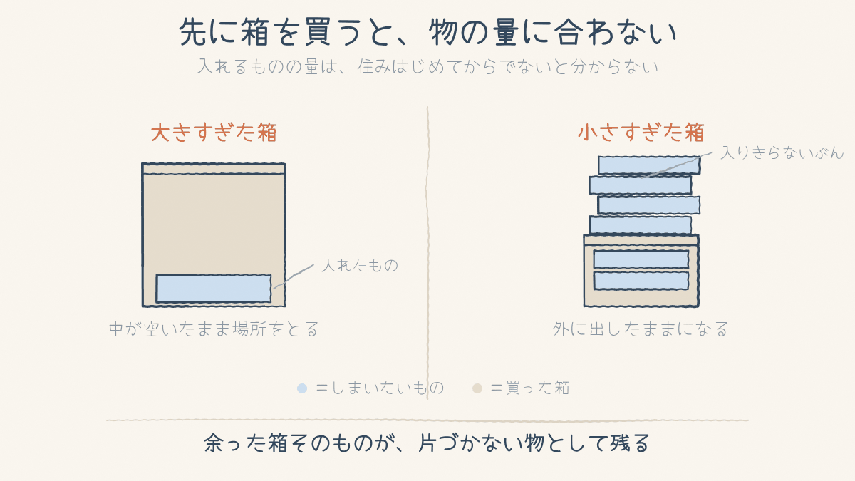 大きすぎた箱は中が空き、小さすぎた箱からは服があふれることを並べた図