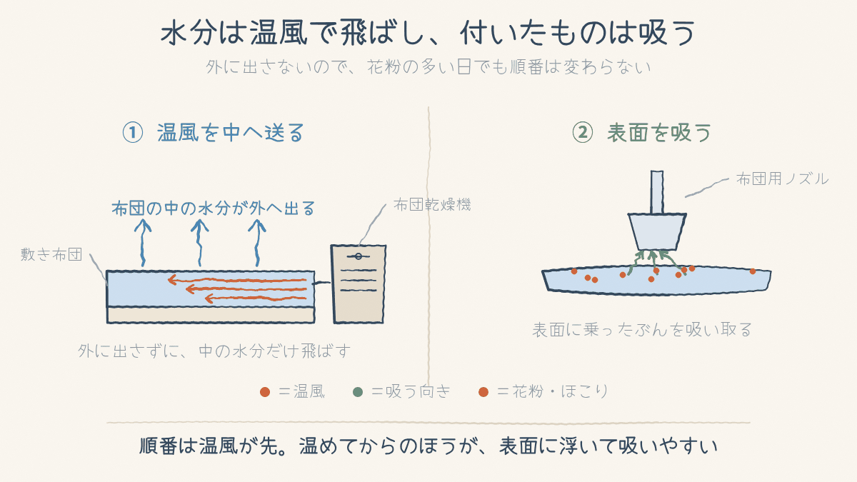 布団乾燥機で中の水分を飛ばし、そのあと布団用ノズルで表面を吸う図