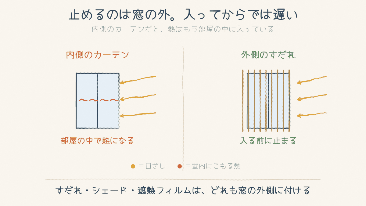 内側のカーテンは室内で熱になるが、外側のすだれは入る前に止まることを比べた図