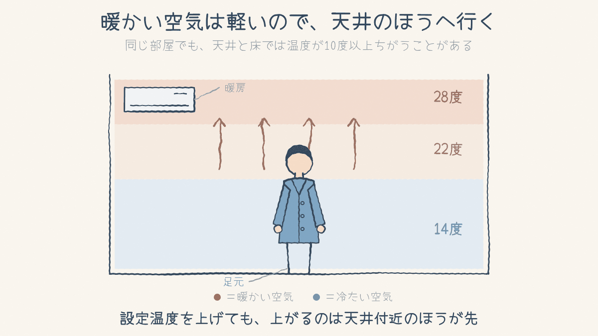 部屋の断面。天井付近28度・中ほど22度・床14度と分かれ、暖かい空気が上へ行く