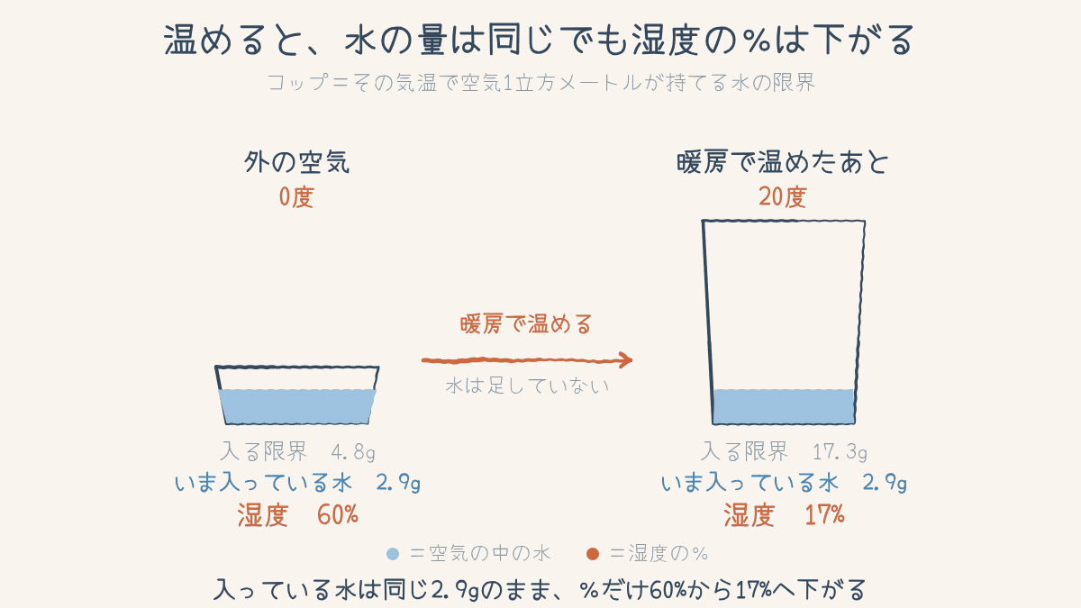 0度で湿度60%の空気を20度に温めると、水は2.9gのままで湿度が17%に下がることを2つのコップで比べた図