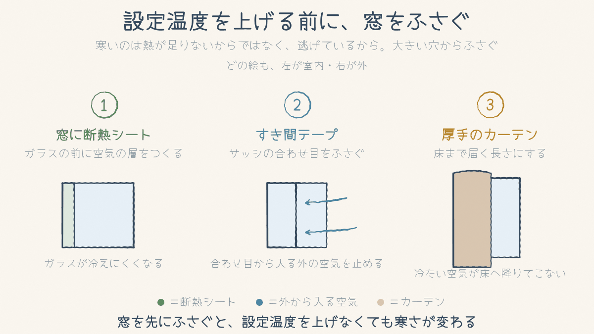 設定温度を上げる前にやること。窓に断熱シート・すき間テープ・床まで届くカーテンの3つを並べた図