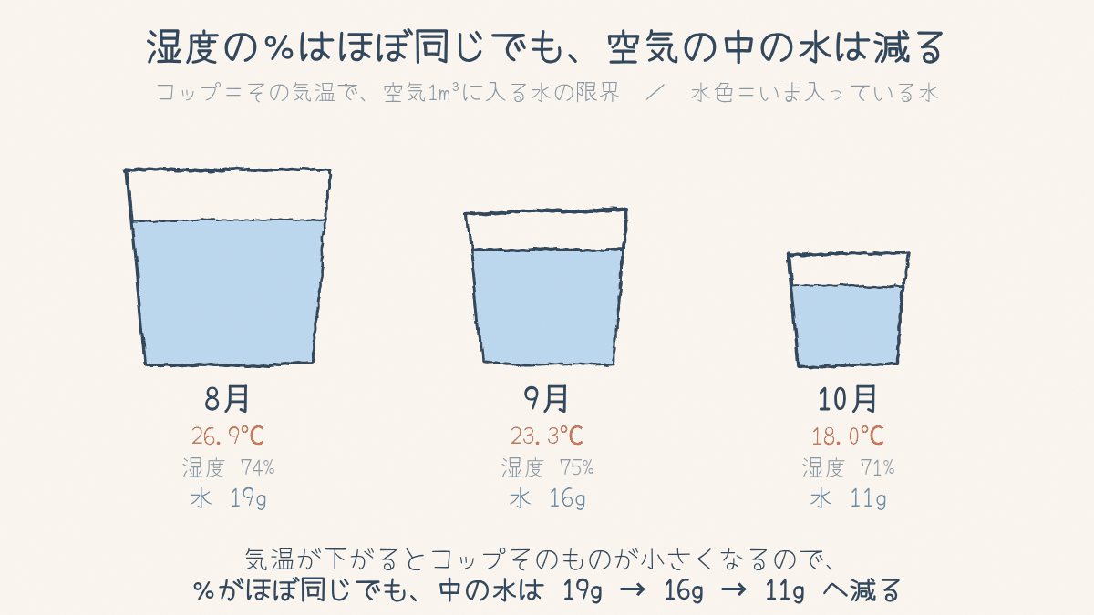 気温が下がるとコップ（抱えられる限界）が小さくなる。湿度のパーセントは同じでも中の水は19g→16g→11gと減る