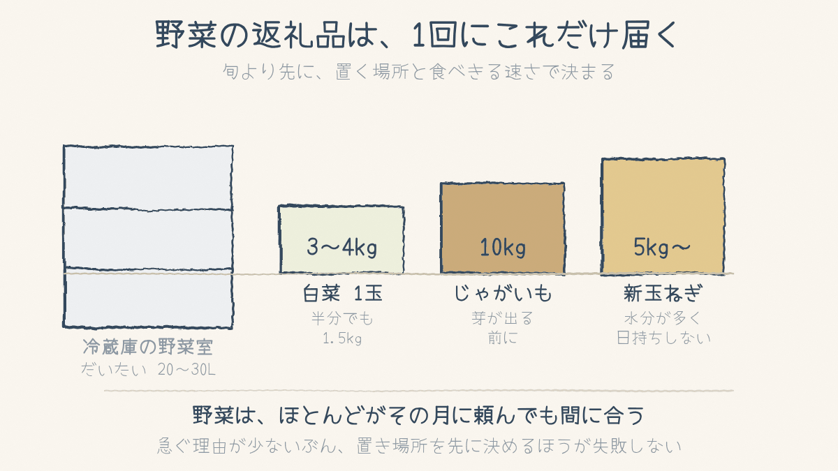 野菜の返礼品が1回にどれくらい届くかを、冷蔵庫の野菜室と、白菜1玉2〜3kg・じゃがいも10kg・新玉ねぎ5kgで並べた図